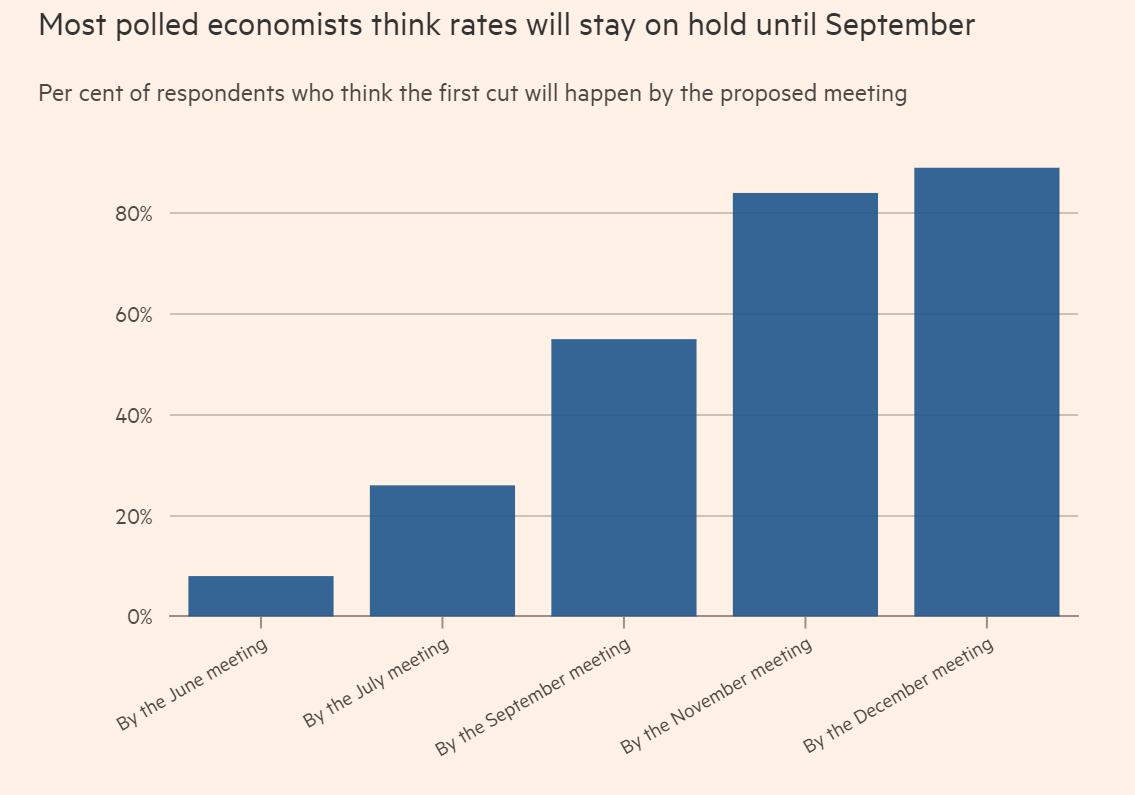 多数经济学家预计：美联储年内首次降息最可能