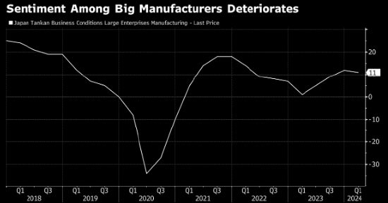 日本央行短观调查显示大型制造商信心一年来首